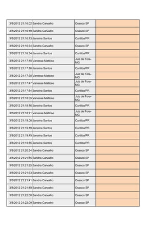 3/8/2012 21:16:02 Sandra Carvalho   Osasco SP       sandraacarvalho2003@ig.com.br

3/8/2012 21:16:10 Sandra Carvalho   Osasco SP       sandraacarvalho2003@ig.com.br

3/8/2012 21:16:13 Janaína Santos    Curitiba/PR     janarociosantos@hotmail.com

3/8/2012 21:16:34 Sandra Carvalho   Osasco SP       sandraacarvalho2003@ig.com.br

3/8/2012 21:16:34 Janaína Santos    Curitiba/PR     janarociosantos@hotmail.com

                                    Juiz de Fora-
3/8/2012 21:17:15 Vanessa Mattoso                   vamatt@hotmail.com
                                    MG

3/8/2012 21:17:16 Janaína Santos    Curitiba/PR     janarociosantos@hotmail.com

                                    Juiz de Fora-
3/8/2012 21:17:38 Vanessa Mattoso                   vamatt@hotmail.com
                                    MG
                                    Juiz de Fora-
3/8/2012 21:17:47 Vanessa Mattoso                   vamatt@hotmail.com
                                    MG

3/8/2012 21:17:54 Janaína Santos    Curitiba/PR     janarociosantos@hotmail.com

                                    Juiz de Fora-
3/8/2012 21:18:05 Vanessa Mattoso                   vamatt@hotmail.com
                                    MG

3/8/2012 21:18:16 Janaína Santos    Curitiba/PR     janarociosantos@hotmail.com

                                    Juiz de Fora-
3/8/2012 21:18:21 Vanessa Mattoso                   vamatt@hotmail.com
                                    MG

3/8/2012 21:19:00 Janaína Santos    Curitiba/PR     janarociosantos@hotmail.com

3/8/2012 21:19:19 Janaína Santos    Curitiba/PR     janarociosantos@hotmail.com

3/8/2012 21:19:45 Janaína Santos    Curitiba/PR     janarociosantos@hotmail.com

3/8/2012 21:19:55 Janaína Santos    Curitiba/PR     janarociosantos@hotmail.com

3/8/2012 21:20:54 Sandra Carvalho   Osasco SP       sandraacarvalho2003@ig.com.br

3/8/2012 21:21:15 Sandra Carvalho   Osasco SP       sandraacarvalho2003@ig.com.br

3/8/2012 21:21:25 Sandra Carvalho   Osasco SP       sandraacarvalho2003@ig.com.br

3/8/2012 21:21:33 Sandra Carvalho   Osasco SP       sandraacarvalho2003@ig.com.br

3/8/2012 21:21:41 Sandra Carvalho   Osasco SP       sandraacarvalho2003@ig.com.br

3/8/2012 21:21:49 Sandra Carvalho   Osasco SP       sandraacarvalho2003@ig.com.br

3/8/2012 21:22:00 Sandra Carvalho   Osasco SP       sandraacarvalho2003@ig.com.br

3/8/2012 21:22:09 Sandra Carvalho   Osasco SP       sandraacarvalho2003@ig.com.br
 