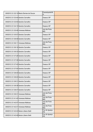 Paraisópolis/M
3/8/2012 21:32:14 Maria Denise de Souza                    souza_denise@yahoo.com.br
                                          G

3/8/2012 21:33:44 Sandra Carvalho         Osasco SP        sandraacarvalho2003@ig.com.br

3/8/2012 21:33:54 Sandra Carvalho         Osasco SP        sandraacarvalho2003@ig.com.br

3/8/2012 21:34:15 Sandra Carvalho         Osasco SP        sandraacarvalho2003@ig.com.br

                                          Juiz de Fora-
3/8/2012 21:35:48 Vanessa Mattoso                          vamatt@hotmail.com
                                          MG

3/8/2012 21:35:57 Sandra Carvalho         Osasco SP        sandraacarvalho2003@ig.com.br

3/8/2012 21:36:06 Sandra Carvalho         Osasco SP        sandraacarvalho2003@ig.com.br

                                          Juiz de Fora-
3/8/2012 21:36:11 Vanessa Mattoso                          vamatt@hotmail.com
                                          MG

3/8/2012 21:36:16 Sandra Carvalho         Osasco SP        sandraacarvalho2003@ig.com.br

3/8/2012 21:36:33 Sandra Carvalho         Osasco SP        sandraacarvalho2003@ig.com.br

3/8/2012 21:37:28 Sandra Carvalho         Osasco SP        sandraacarvalho2003@ig.com.br

3/8/2012 21:37:36 Sandra Carvalho         Osasco SP        sandraacarvalho2003@ig.com.br

3/8/2012 21:37:45 Sandra Carvalho         Osasco SP        sandraacarvalho2003@ig.com.br

3/8/2012 21:37:54 Sandra Carvalho         Osasco SP        sandraacarvalho2003@ig.com.br

3/8/2012 21:38:05 Sandra Carvalho         Osasco SP        sandraacarvalho2003@ig.com.br

3/8/2012 21:38:20 Sandra Carvalho         Osasco SP        sandraacarvalho2003@ig.com.br

3/8/2012 21:38:31 Sandra Carvalho         Osasco SP        sandraacarvalho2003@ig.com.br

3/8/2012 21:38:38 Sandra Carvalho         Osasco SP        sandraacarvalho2003@ig.com.br

3/8/2012 21:38:47 Sandra Carvalho         Osasco SP        sandraacarvalho2003@ig.com.br

                                          Juiz de Fora-
3/8/2012 21:39:31 Vanessa Mattoso                          vamatt@hotmail.com
                                          MG
                                          Juiz de Fora-
3/8/2012 21:41:45 Vanessa Mattoso                          vamatt@hotmail.com
                                          MG
                                          Juiz de Fora-
3/8/2012 21:42:07 Vanessa Mattoso                          vamatt@hotmail.com
                                          MG
                                          Juiz de Fora-
3/8/2012 21:42:31 Vanessa Mattoso                          vamatt@hotmail.com
                                          MG
                                          Foz do Iguaçu
3/8/2012 21:42:43 Naíze Liliane Setti                      ashyley21@hotmail.com
                                          PR
                                          Foz do Iguaçu
3/8/2012 21:42:49 Naíze Liliane Setti                      ashyley21@hotmail.com
                                          PR
 