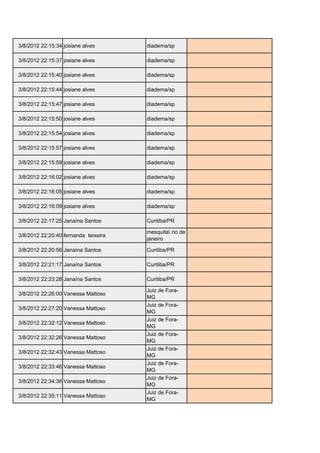 3/8/2012 22:15:34 josiane alves       diadema/sp      josinine2@hotmail.com

3/8/2012 22:15:37 josiane alves       diadema/sp      josinine2@hotmail.com

3/8/2012 22:15:40 josiane alves       diadema/sp      josinine2@hotmail.com

3/8/2012 22:15:44 josiane alves       diadema/sp      josinine2@hotmail.com

3/8/2012 22:15:47 josiane alves       diadema/sp      josinine2@hotmail.com

3/8/2012 22:15:50 josiane alves       diadema/sp      josinine2@hotmail.com

3/8/2012 22:15:54 josiane alves       diadema/sp      josinine2@hotmail.com

3/8/2012 22:15:57 josiane alves       diadema/sp      josinine2@hotmail.com

3/8/2012 22:15:59 josiane alves       diadema/sp      josinine2@hotmail.com

3/8/2012 22:16:02 josiane alves       diadema/sp      josinine2@hotmail.com

3/8/2012 22:16:05 josiane alves       diadema/sp      josinine2@hotmail.com

3/8/2012 22:16:09 josiane alves       diadema/sp      josinine2@hotmail.com

3/8/2012 22:17:25 Janaína Santos      Curitiba/PR     janarociosantos@hotmail.com

                                      mesquita rio de
3/8/2012 22:20:40 fernanda teixeira                    nanda.gata502008@hotmail.com
                                      janeiro

3/8/2012 22:20:56 Janaína Santos      Curitiba/PR     janarociosantos@hotmail.com

3/8/2012 22:21:17 Janaína Santos      Curitiba/PR     janarociosantos@hotmail.com

3/8/2012 22:23:28 Janaína Santos      Curitiba/PR     janarociosantos@hotmail.com

                                      Juiz de Fora-
3/8/2012 22:26:00 Vanessa Mattoso                     vamatt@hotmail.com
                                      MG
                                      Juiz de Fora-
3/8/2012 22:27:20 Vanessa Mattoso                     vamatt@hotmail.com
                                      MG
                                      Juiz de Fora-
3/8/2012 22:32:12 Vanessa Mattoso                     vamatt@hotmail.com
                                      MG
                                      Juiz de Fora-
3/8/2012 22:32:26 Vanessa Mattoso                     vamatt@hotmail.com
                                      MG
                                      Juiz de Fora-
3/8/2012 22:32:43 Vanessa Mattoso                     vamatt@hotmail.com
                                      MG
                                      Juiz de Fora-
3/8/2012 22:33:46 Vanessa Mattoso                     vamatt@hotmail.com
                                      MG
                                      Juiz de Fora-
3/8/2012 22:34:36 Vanessa Mattoso                     vamatt@hotmail.com
                                      MG
                                      Juiz de Fora-
3/8/2012 22:35:11 Vanessa Mattoso                     vamatt@hotmail.com
                                      MG
 