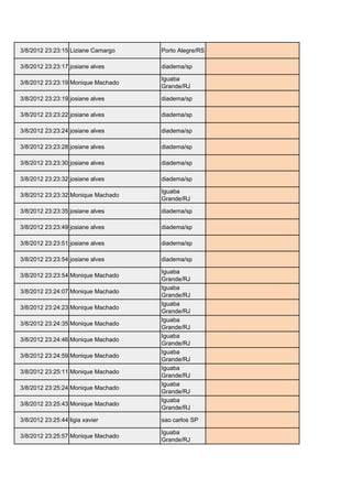 3/8/2012 23:23:15 Liziane Camargo   Porto Alegre/RS liih_camargo@hotmail.com

3/8/2012 23:23:17 josiane alves     diadema/sp      josinine2@hotmail.com

                                    Iguaba
3/8/2012 23:23:19 Monique Machado                   moniqueloirinha@gmail.com
                                    Grande/RJ

3/8/2012 23:23:19 josiane alves     diadema/sp      josinine2@hotmail.com

3/8/2012 23:23:22 josiane alves     diadema/sp      josinine2@hotmail.com

3/8/2012 23:23:24 josiane alves     diadema/sp      josinine2@hotmail.com

3/8/2012 23:23:28 josiane alves     diadema/sp      josinine2@hotmail.com

3/8/2012 23:23:30 josiane alves     diadema/sp      josinine2@hotmail.com

3/8/2012 23:23:32 josiane alves     diadema/sp      josinine2@hotmail.com

                                    Iguaba
3/8/2012 23:23:32 Monique Machado                   moniqueloirinha@gmail.com
                                    Grande/RJ

3/8/2012 23:23:35 josiane alves     diadema/sp      josinine2@hotmail.com

3/8/2012 23:23:49 josiane alves     diadema/sp      josinine2@hotmail.com

3/8/2012 23:23:51 josiane alves     diadema/sp      josinine2@hotmail.com

3/8/2012 23:23:54 josiane alves     diadema/sp      josinine2@hotmail.com

                                    Iguaba
3/8/2012 23:23:54 Monique Machado                   moniqueloirinha@gmail.com
                                    Grande/RJ
                                    Iguaba
3/8/2012 23:24:07 Monique Machado                   moniqueloirinha@gmail.com
                                    Grande/RJ
                                    Iguaba
3/8/2012 23:24:23 Monique Machado                   moniqueloirinha@gmail.com
                                    Grande/RJ
                                    Iguaba
3/8/2012 23:24:35 Monique Machado                   moniqueloirinha@gmail.com
                                    Grande/RJ
                                    Iguaba
3/8/2012 23:24:46 Monique Machado                   moniqueloirinha@gmail.com
                                    Grande/RJ
                                    Iguaba
3/8/2012 23:24:59 Monique Machado                   moniqueloirinha@gmail.com
                                    Grande/RJ
                                    Iguaba
3/8/2012 23:25:11 Monique Machado                   moniqueloirinha@gmail.com
                                    Grande/RJ
                                    Iguaba
3/8/2012 23:25:24 Monique Machado                   moniqueloirinha@gmail.com
                                    Grande/RJ
                                    Iguaba
3/8/2012 23:25:43 Monique Machado                   moniqueloirinha@gmail.com
                                    Grande/RJ

3/8/2012 23:25:44 ligia xavier      sao carlos SP   lplepis@gmail.com

                                    Iguaba
3/8/2012 23:25:57 Monique Machado                   moniqueloirinha@gmail.com
                                    Grande/RJ
 