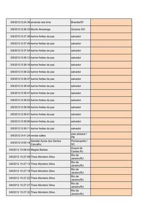 3/8/2012 9:24:36 amanda reis lima             Brasília/Df       a.chianca@hotmail.com

 3/8/2012 9:36:33 Munik Alvarenga              Goiania GO        munikalvarenga1@hotmail.com

 3/8/2012 9:37:38 karine freitas da paz        salvador          karypaz@gmail.com

 3/8/2012 9:37:49 karine freitas da paz        salvador          karypaz@gmail.com

 3/8/2012 9:37:54 karine freitas da paz        salvador          karypaz@gmail.com

 3/8/2012 9:38:12 karine freitas da paz        salvador          karypaz@gmail.com

 3/8/2012 9:38:16 karine freitas da paz        salvador          karypaz@gmail.com

 3/8/2012 9:38:32 karine freitas da paz        salvador          karypaz@gmail.com

 3/8/2012 9:38:37 karine freitas da paz        salvador          karypaz@gmail.com

 3/8/2012 9:38:42 karine freitas da paz        salvador          karypaz@gmail.com

 3/8/2012 9:38:47 karine freitas da paz        salvador          karypaz@gmail.com

 3/8/2012 9:38:52 karine freitas da paz        salvador          karypaz@gmail.com

 3/8/2012 9:38:56 karine freitas da paz        salvador          karypaz@gmail.com

 3/8/2012 9:39:01 karine freitas da paz        salvador          karypaz@gmail.com

 3/8/2012 9:39:06 karine freitas da paz        salvador          karypaz@gmail.com

 3/8/2012 9:39:11 karine freitas da paz        salvador          karypaz@gmail.com

                                               joao pessoa /
 3/8/2012 9:41:24 renata salles                                  garottaa1@hotmail.com
                                               PB
                    Daniela Ayres dos Santos   Florianopolis /
 3/8/2012 9:55:19                                                danipinki@bol.com.br
                    Carvalho                   SC
                                               Duque de
3/8/2012 10:06:42 Magda Batista                                  magda13bat@gmail.com
                                               Caxias RJ
                                               Rio de
3/8/2012 10:27:06 Thaís Monteiro Silva                           siaht.avlis@hotmail.com
                                               Janeiro/RJ
                                               Rio de
3/8/2012 10:27:13 Thaís Monteiro Silva                           siaht.avlis@hotmail.com
                                               Janeiro/RJ
                                               Rio de
3/8/2012 10:27:18 Thaís Monteiro Silva                           siaht.avlis@hotmail.com
                                               Janeiro/RJ
                                               Rio de
3/8/2012 10:27:22 Thaís Monteiro Silva                           siaht.avlis@hotmail.com
                                               Janeiro/RJ
                                               Rio de
3/8/2012 10:27:27 Thaís Monteiro Silva                           siaht.avlis@hotmail.com
                                               Janeiro/RJ
                                               Rio de
3/8/2012 10:27:32 Thaís Monteiro Silva                           siaht.avlis@hotmail.com
                                               Janeiro/RJ
 