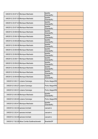 Iguaba
3/8/2012 23:57:21 Monique Machado                               moniqueloirinha@gmail.com
                                                 Grande/RJ
                                                 Iguaba
3/8/2012 23:57:33 Monique Machado                               moniqueloirinha@gmail.com
                                                 Grande/RJ
                                                 Iguaba
3/8/2012 23:57:43 Monique Machado                               moniqueloirinha@gmail.com
                                                 Grande/RJ
                                                 Iguaba
3/8/2012 23:57:54 Monique Machado                               moniqueloirinha@gmail.com
                                                 Grande/RJ
                                                 Iguaba
3/8/2012 23:58:04 Monique Machado                               moniqueloirinha@gmail.com
                                                 Grande/RJ
                                                 Iguaba
3/8/2012 23:58:16 Monique Machado                               moniqueloirinha@gmail.com
                                                 Grande/RJ
                                                 Iguaba
3/8/2012 23:58:26 Monique Machado                               moniqueloirinha@gmail.com
                                                 Grande/RJ
                                                 Iguaba
3/8/2012 23:58:38 Monique Machado                               moniqueloirinha@gmail.com
                                                 Grande/RJ
                                                 Iguaba
3/8/2012 23:58:49 Monique Machado                               moniqueloirinha@gmail.com
                                                 Grande/RJ
                                                 Iguaba
3/8/2012 23:58:59 Monique Machado                               moniqueloirinha@gmail.com
                                                 Grande/RJ
                                                 Iguaba
3/8/2012 23:59:11 Monique Machado                               moniqueloirinha@gmail.com
                                                 Grande/RJ
                                                 Iguaba
3/8/2012 23:59:23 Monique Machado                               moniqueloirinha@gmail.com
                                                 Grande/RJ
                                                 Iguaba
3/8/2012 23:59:34 Monique Machado                               moniqueloirinha@gmail.com
                                                 Grande/RJ
                                                 Iguaba
3/8/2012 23:59:44 Monique Machado                               moniqueloirinha@gmail.com
                                                 Grande/RJ
                                                 Iguaba
3/8/2012 23:59:55 Monique Machado                               moniqueloirinha@gmail.com
                                                 Grande/RJ

 3/9/2012 0:00:11 Liziane Camargo                Porto Alegre/RS liih_camargo@hotmail.com

 3/9/2012 0:00:21 Liziane Camargo                Porto Alegre/RS liih_camargo@hotmail.com

 3/9/2012 0:00:31 Liziane Camargo                Porto Alegre/RS liih_camargo@hotmail.com

                                                 Iguaba
 3/9/2012 0:00:36 Monique Machado                               moniqueloirinha@gmail.com
                                                 Grande/RJ

 3/9/2012 0:00:40 Liziane Camargo                Porto Alegre/RS liih_camargo@hotmail.com

                                                 Iguaba
 3/9/2012 0:00:47 Monique Machado                               moniqueloirinha@gmail.com
                                                 Grande/RJ

 3/9/2012 2:32:34 samara krichaki                cacoal-ro      samarafofinha2@hotmail.com

 3/9/2012 2:32:41 samara krichaki                cacoal-ro      samarafofinha2@hotmail.com

 3/9/2012 2:32:48 samara krichaki                cacoal-ro      samarafofinha2@hotmail.com

 3/9/2012 7:52:29 Alice Corrêa Szelbracikowski   Brasília/DF    alice.szelbra@gmail.com
 
