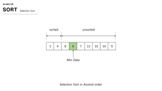 ALGORITHM
SORT Selection Sort
3 4 8 6 7 13 10 14 9
Selection Sort in Ascend order
unsortedsorted
Min Data
 