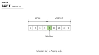 ALGORITHM
SORT Selection Sort
3 4 6 7 8 13 10 14 9
Selection Sort in Ascend order
unsortedsorted
Min Data
 