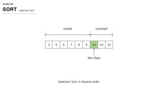 ALGORITHM
SORT Selection Sort
3 4 6 7 8 9 10 14 13
Selection Sort in Ascend order
unsortedsorted
Min Data
 