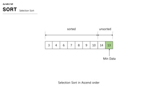 ALGORITHM
SORT Selection Sort
3 4 6 7 8 9 10 14 13
Selection Sort in Ascend order
unsortedsorted
Min Data
 