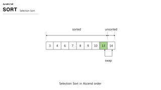ALGORITHM
SORT Selection Sort
3 4 6 7 8 9 10 13 14
Selection Sort in Ascend order
unsortedsorted
swap
 