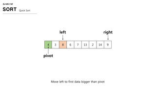 Move left to first data bigger than pivot
ALGORITHM
SORT Quick Sort
4 3 8 6 7 13 2 14 9
pivot
left right
 