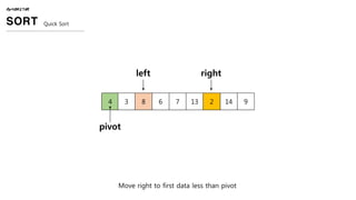 Move right to first data less than pivot
ALGORITHM
SORT Quick Sort
4 3 8 6 7 13 2 14 9
pivot
left right
 