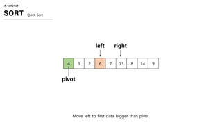 Move left to first data bigger than pivot
ALGORITHM
SORT Quick Sort
4 3 2 6 7 13 8 14 9
pivot
left right
 