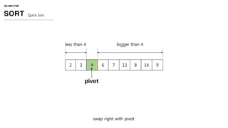 swap right with pivot
ALGORITHM
SORT Quick Sort
2 3 4 6 7 13 8 14 9
pivot
less than 4 bigger than 4
 