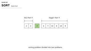 sorting problem divided into two problems
ALGORITHM
SORT Quick Sort
2 3 4 6 7 13 8 14 9
less than 4 bigger than 4
 