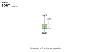 Move right to first data less than pivot
ALGORITHM
SORT Quick Sort
2 3
pivot
left
right
 
