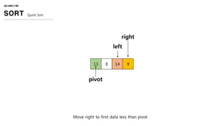 ALGORITHM
SORT Quick Sort
13 8 14 9
pivot
left
Move right to first data less than pivot
right
 