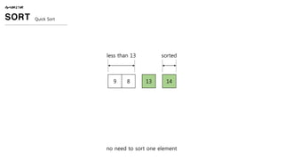 ALGORITHM
SORT Quick Sort
9 8 13 14
less than 13 sorted
no need to sort one element
 