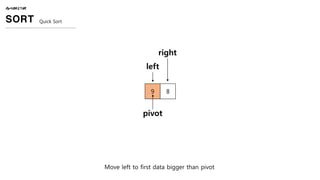 ALGORITHM
SORT Quick Sort
9 8
pivot
left
right
Move left to first data bigger than pivot
 
