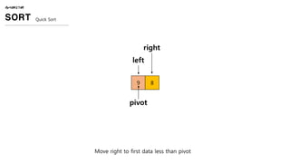 ALGORITHM
SORT Quick Sort
9 8
pivot
left
right
Move right to first data less than pivot
 