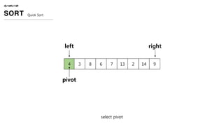 select pivot
ALGORITHM
SORT Quick Sort
4 3 8 6 7 13 2 14 9
pivot
left right
 