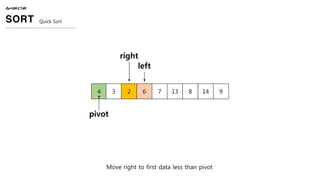 Move right to first data less than pivot
ALGORITHM
SORT Quick Sort
4 3 2 6 7 13 8 14 9
pivot
left
right
 