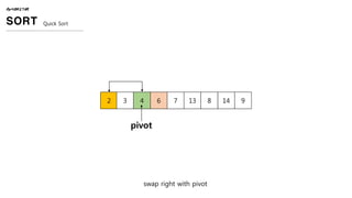 swap right with pivot
ALGORITHM
SORT Quick Sort
2 3 4 6 7 13 8 14 9
pivot
 