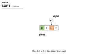 ALGORITHM
SORT Quick Sort
13 8 14 9
pivot
left
right
Move left to first data bigger than pivot
 
