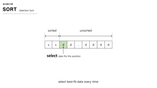 ALGORITHM
SORT Selection Sort
select best-fit-data every time
s s d d .. d d d d
sorted unsorted
select data fits this pos...