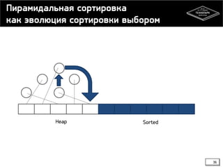 Пирамидальная сортировка
как эволюция сортировки выбором
Heap Sorted
36
 