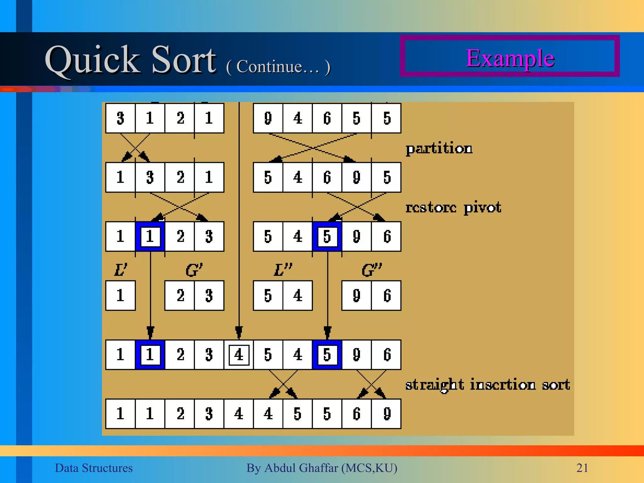 Quick Sort  ( Continue… ) Example 