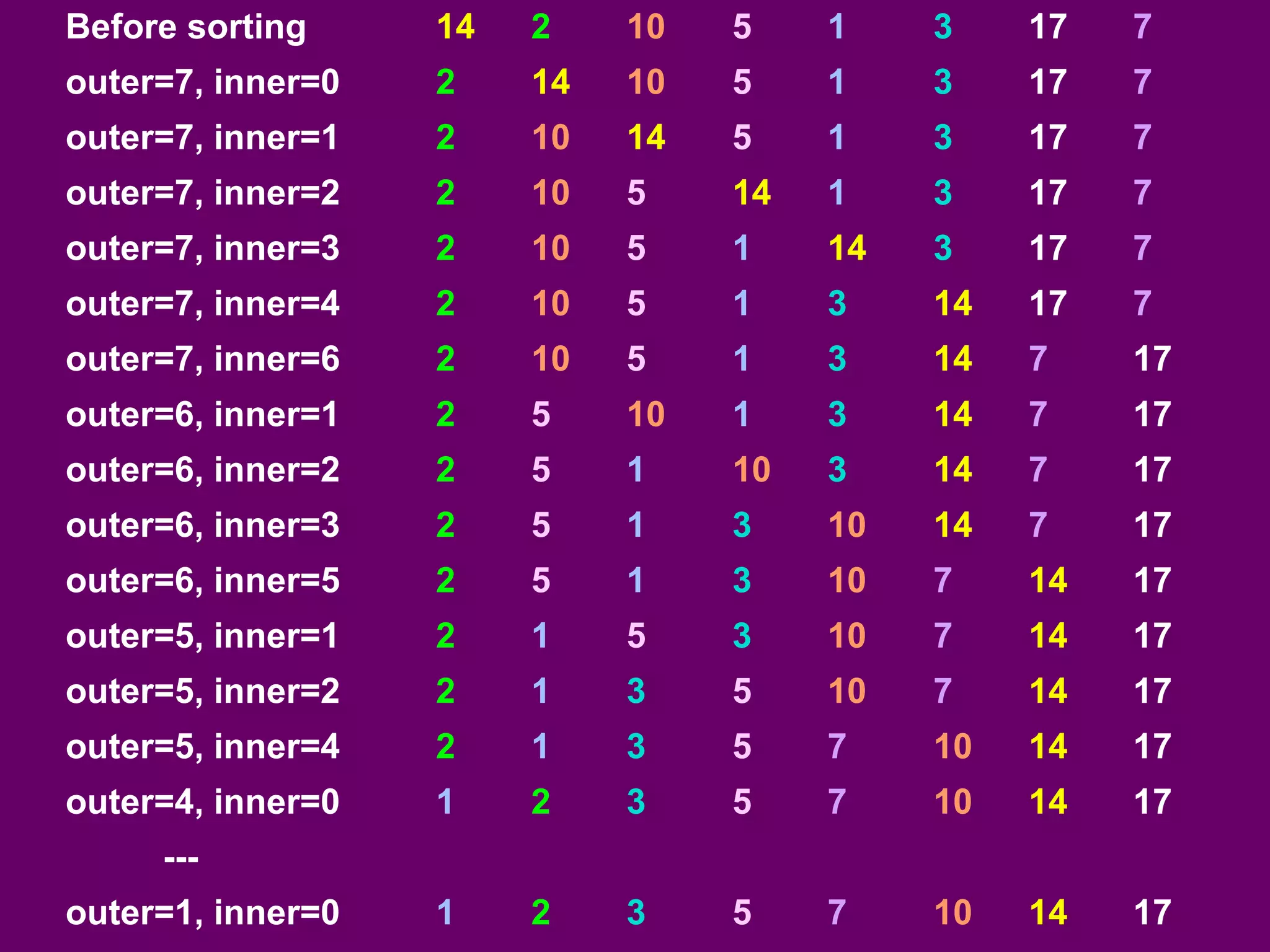Before sorting 14 2 10 5 1 3 17 7
outer=7, inner=0 2 14 10 5 1 3 17 7
outer=7, inner=1 2 10 14 5 1 3 17 7
outer=7, inner=2 2 10 5 14 1 3 17 7
outer=7, inner=3 2 10 5 1 14 3 17 7
outer=7, inner=4 2 10 5 1 3 14 17 7
outer=7, inner=6 2 10 5 1 3 14 7 17
outer=6, inner=1 2 5 10 1 3 14 7 17
outer=6, inner=2 2 5 1 10 3 14 7 17
outer=6, inner=3 2 5 1 3 10 14 7 17
outer=6, inner=5 2 5 1 3 10 7 14 17
outer=5, inner=1 2 1 5 3 10 7 14 17
outer=5, inner=2 2 1 3 5 10 7 14 17
outer=5, inner=4 2 1 3 5 7 10 14 17
outer=4, inner=0 1 2 3 5 7 10 14 17
---
outer=1, inner=0 1 2 3 5 7 10 14 17
 