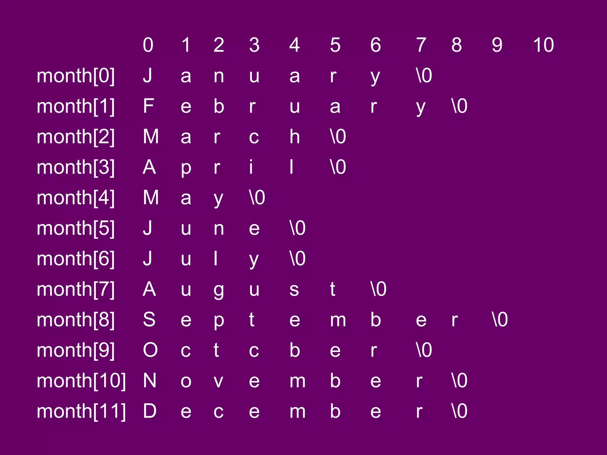 0 1 2 3 4 5 6 7 8 9 10
month[0] J a n u a r y 0
month[1] F e b r u a r y 0
month[2] M a r c h 0
month[3] A p r i l 0
month[4] M a y 0
month[5] J u n e 0
month[6] J u l y 0
month[7] A u g u s t 0
month[8] S e p t e m b e r 0
month[9] O c t c b e r 0
month[10] N o v e m b e r 0
month[11] D e c e m b e r 0
 