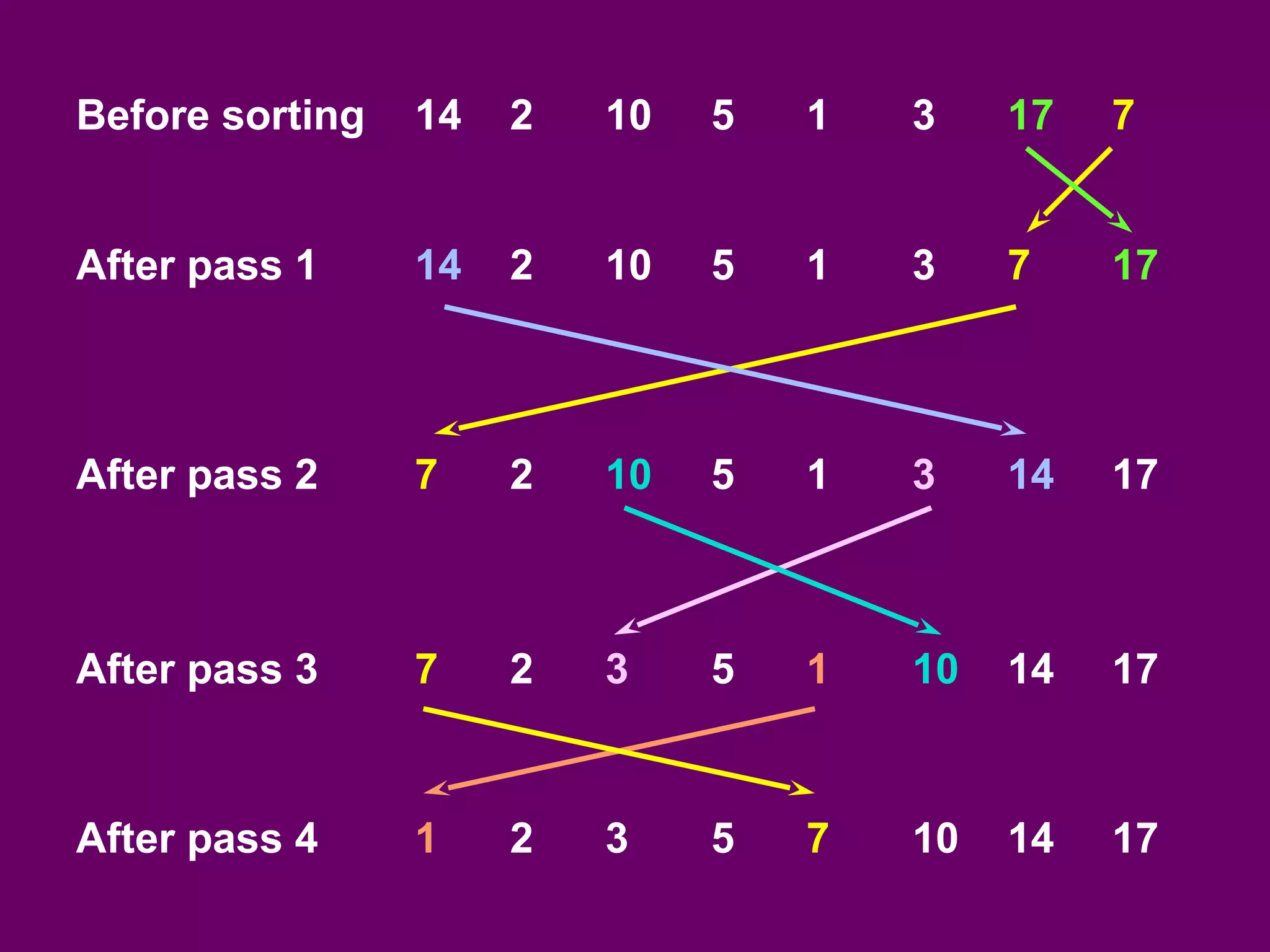 Before sorting 14 2 10 5 1 3 17 7
After pass 1 14 2 10 5 1 3 7 17
After pass 2 7 2 10 5 1 3 14 17
After pass 3 7 2 3 5 1 10 14 17
After pass 4 1 2 3 5 7 10 14 17
 
