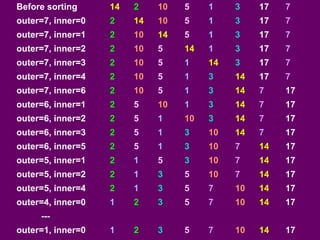 Before sorting 14 2 10 5 1 3 17 7
outer=7, inner=0 2 14 10 5 1 3 17 7
outer=7, inner=1 2 10 14 5 1 3 17 7
outer=7, inner=2 2 10 5 14 1 3 17 7
outer=7, inner=3 2 10 5 1 14 3 17 7
outer=7, inner=4 2 10 5 1 3 14 17 7
outer=7, inner=6 2 10 5 1 3 14 7 17
outer=6, inner=1 2 5 10 1 3 14 7 17
outer=6, inner=2 2 5 1 10 3 14 7 17
outer=6, inner=3 2 5 1 3 10 14 7 17
outer=6, inner=5 2 5 1 3 10 7 14 17
outer=5, inner=1 2 1 5 3 10 7 14 17
outer=5, inner=2 2 1 3 5 10 7 14 17
outer=5, inner=4 2 1 3 5 7 10 14 17
outer=4, inner=0 1 2 3 5 7 10 14 17
---
outer=1, inner=0 1 2 3 5 7 10 14 17
 