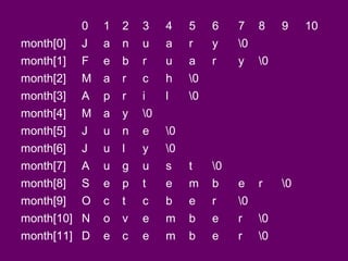 0 1 2 3 4 5 6 7 8 9 10
month[0] J a n u a r y 0
month[1] F e b r u a r y 0
month[2] M a r c h 0
month[3] A p r i l 0
month[4] M a y 0
month[5] J u n e 0
month[6] J u l y 0
month[7] A u g u s t 0
month[8] S e p t e m b e r 0
month[9] O c t c b e r 0
month[10] N o v e m b e r 0
month[11] D e c e m b e r 0
 