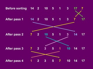 Before sorting 14 2 10 5 1 3 17 7
After pass 1 14 2 10 5 1 3 7 17
After pass 2 7 2 10 5 1 3 14 17
After pass 3 7 2 3 5 1 10 14 17
After pass 4 1 2 3 5 7 10 14 17
 