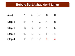 Bubble Sort: tahap demi tahap

Awal

7

4

5

8

10

Step-1

10

7

4

5

8

Step-2

10

8

7

4

5

Step-3

10

8

7

5

4

Step-4

10

8

7

5

4

 