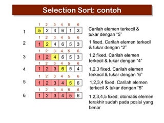 Selection Sort: contoh
1

6

4

6

2

3

4

1

2

4

6

2

3

4

1

2

4

6

2

3

4

1

2

3

6

2

3

4

1

2

3

4

1

5

2

1

4

5

1

3

4

1

2

3

1

1

2

2

3

4

1

2

3

4

5

1
5

5
5

5
5

5
5

5
5

5

6

3
6

3
6

3
6

4
6

6
6

6

Carilah elemen terkecil &
tukar dengan “5”

1 fixed. Carilah elemen terkecil
& tukar dengan “2”
1,2 fixed. Carilah elemen
terkecil & tukar dengan “4”
1,2,3 fixed. Carilah elemen
terkecil & tukar dengan “6”
1,2,3,4 fixed. Carilah elemen
terkecil & tukar dengan “5”
1,2,3,4,5 fixed, otomatis elemen
terakhir sudah pada posisi yang
benar

 