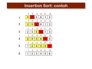 Insertion Sort: contoh
1

6

5

2

4

6

1

3

2

3

4

5

6

2

5

4

6

1

3

2

3

4

5

6

2

4

5

6

1

3

2

3

4

5

6

2

4

5

6

1

3

2

3

4

5

6

1

2

4

5

6

3

1

5

6

1

4

5

1

3

4

1

2

3

1

1

2

2

3

4

5

6

1

2

3

4

5

6

 