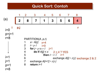 Quick Sort: Contoh
1

(a)

2
i

i=0
p=j=1
r=8

i=1
j=1
p=1
r=8

p,j

2

3

8

7

4

5

6

7

8

1

3

5

6

4
r

PARTITION(A, p,r)
1
x←A[r] x=4
2
i←p-1
i=0
3
for j←p to r-1 j=1
4
do if A[j] < x
2 < 4 ? YES
5
then i←i+1 i=1
6
exchange A[i] ↔ A[j] exchange 2 & 2
7
exchange A[i+1] ↔ A[r]
8
return i+1

 