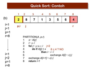Quick Sort: Contoh
1

(b)
i=1
j=1
p=1
r=8

i=1
j=2
p=1
r=8

2

3

2

8

p,i

7

4

5

6

7

8

1

3

5

6

4

j

PARTITION(A, p,r)
1
x←A[r]
2
i←p-1
3
for j←p to r-1 j=2
4
do if A[j] < x
8 < 4 ? NO
5
then i←i+1
6
exchange A[i] ↔ A[j]
7
exchange A[i+1] ↔ A[r]
8
return i+1

r

 