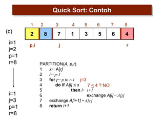 Quick Sort: Contoh
1

(c)
i=1
j=2
p=1
r=8

i=1
j=3
p=1
r=8

2
p,i

2

3

8

4

7

5

6

7

8

1

3

5

6

4

j

PARTITION(A, p,r)
1
x←A[r]
2
i←p-1
3
for j←p to r-1 j=3
4
do if A[j] < x
7 < 4 ? NO
5
then i←i+1
6
exchange A[i] ↔ A[j]
7
exchange A[i+1] ↔ A[r]
8
return i+1

r

 