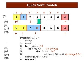Quick Sort: Contoh
1

(d)
i=1
j=3
p=1
r=8

i=2
j=4
p=1
r=8

2

2

3

8

p,i

4

6

7

8

1

7

5

3

5

6

4

j

2

1

p

i

r

7

8
j

3

5

6

4
r

PARTITION(A, p,r)
1
x←A[r]
2
i←p-1
3
for j←p to r-1 j=4
4
do if A[j] < x
1 < 4 ? YES
i=2
5
then i←i+1
6
exchange A[i] ↔ A[j] exchange 8 & 1
7
exchange A[i+1] ↔ A[r]
8
return i+1

 