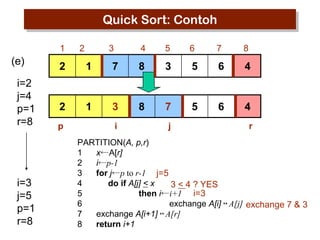 Quick Sort: Contoh
1

(e)
i=2
j=4
p=1
r=8

i=3
j=5
p=1
r=8

2

3

4

5

6

7

8

2

1

7

8

3

5

6

4

2

1

3

8

7

5

6

4

p

i

j

r

PARTITION(A, p,r)
1
x←A[r]
2
i←p-1
3
for j←p to r-1 j=5
4
do if A[j] < x
3 < 4 ? YES
5
then i←i+1 i=3
6
exchange A[i] ↔ A[j] exchange 7 & 3
7
exchange A[i+1] ↔ A[r]
8
return i+1

 
