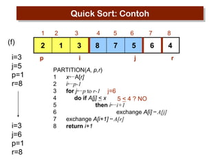 Quick Sort: Contoh
1

(f)
i=3
j=5
p=1
r=8

i=3
j=6
p=1
r=8

2
p

2

3

1

4

3
i

5

6

7

8

8

7

5

6

4

j

PARTITION(A, p,r)
1
x←A[r]
2
i←p-1
3
for j←p to r-1 j=6
4
do if A[j] < x
5 < 4 ? NO
5
then i←i+1
6
exchange A[i] ↔ A[j]
7
exchange A[i+1] ↔ A[r]
8
return i+1

r

 