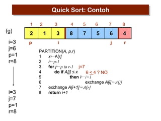 Quick Sort: Contoh
1

(g)
i=3
j=6
p=1
r=8

i=3
j=7
p=1
r=8

2
p

2

3

1

4

3
i

5

6

7

8

8

7

5

6

4

j

r

PARTITION(A, p,r)
1
x←A[r]
2
i←p-1
3
for j←p to r-1 j=7
4
do if A[j] < x
6 < 4 ? NO
5
then i←i+1
6
exchange A[i] ↔ A[j]
7
exchange A[i+1] ↔ A[r]
8
return i+1

 