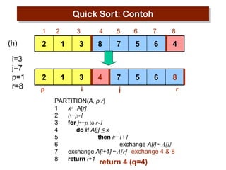 Quick Sort: Contoh
1

(h)
i=3
j=7
p=1
r=8

2

3

4

5

6

7

8

2

1

3

8

7

5

6

4

2

1

3

4

7

5

6

8

p

i

j

PARTITION(A, p,r)
1
x←A[r]
2
i←p-1
3
for j←p to r-1
4
do if A[j] < x
5
then i←i+1
6
exchange A[i] ↔ A[j]
7
exchange A[i+1] ↔ A[r] exchange 4 & 8
8
return i+1

return 4 (q=4)

r

 