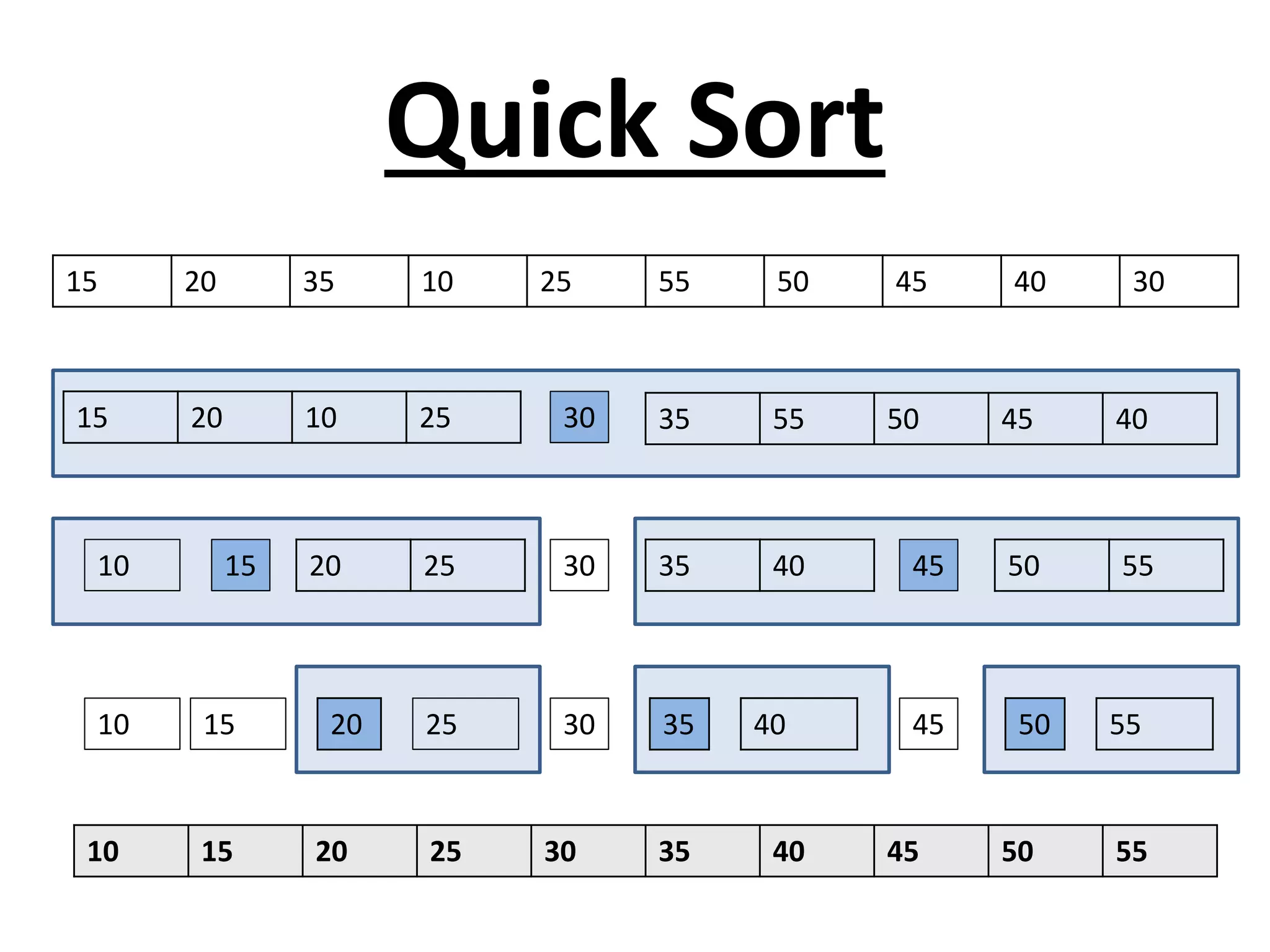 Quick Sort
15 20 35 10 25 55 50 45 40 30
3015 20 10 25 35 55 50 45 40
3015 20 2510 4535 40 50 55
15 2010 25 35 4540 50 55
10 15 20 25 30 35 40 45 50 55
30
 