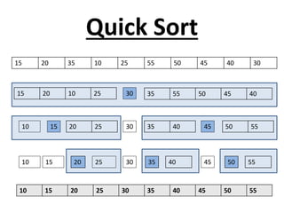 Quick Sort
15 20 35 10 25 55 50 45 40 30
3015 20 10 25 35 55 50 45 40
3015 20 2510 4535 40 50 55
15 2010 25 35 4540 50 55
10 15 20 25 30 35 40 45 50 55
30
 