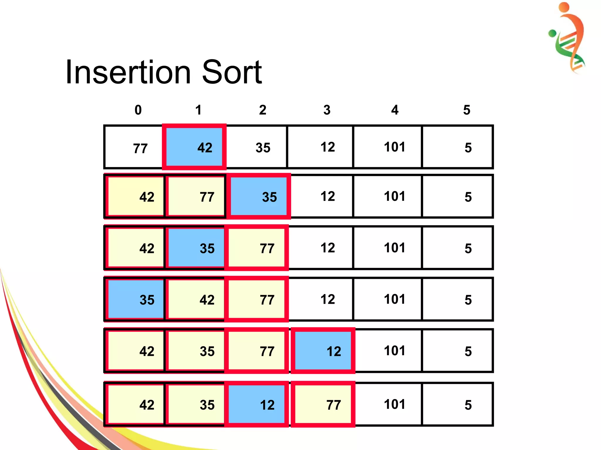 Insertion Sort
512354277 101
42 77 51235 101
42 35 51235 10177
35 42 51235 10177
42 35 51235 10177 12
42 35 51235 10112 77
42
35
0 1 2 3 4 5
 