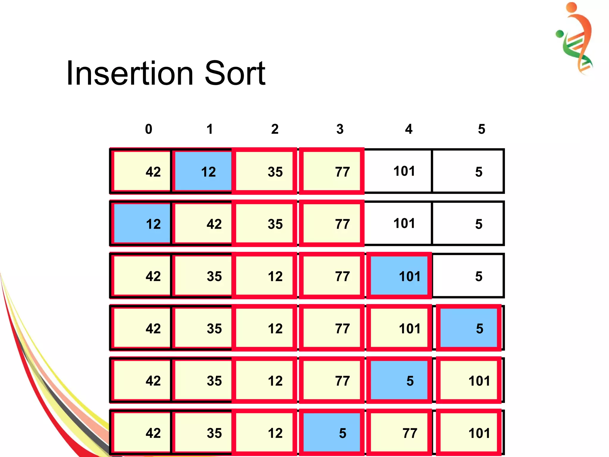 Insertion Sort
42 12 51235 10135 77
12 42 51235 10135 77
42 35 51235 10112 77 101
42 35 51235 10112 77 101 5
42 35 51235 10112 77 5 101
42 35 51235 10112 5 77 101
0 1 2 3 4 5
 