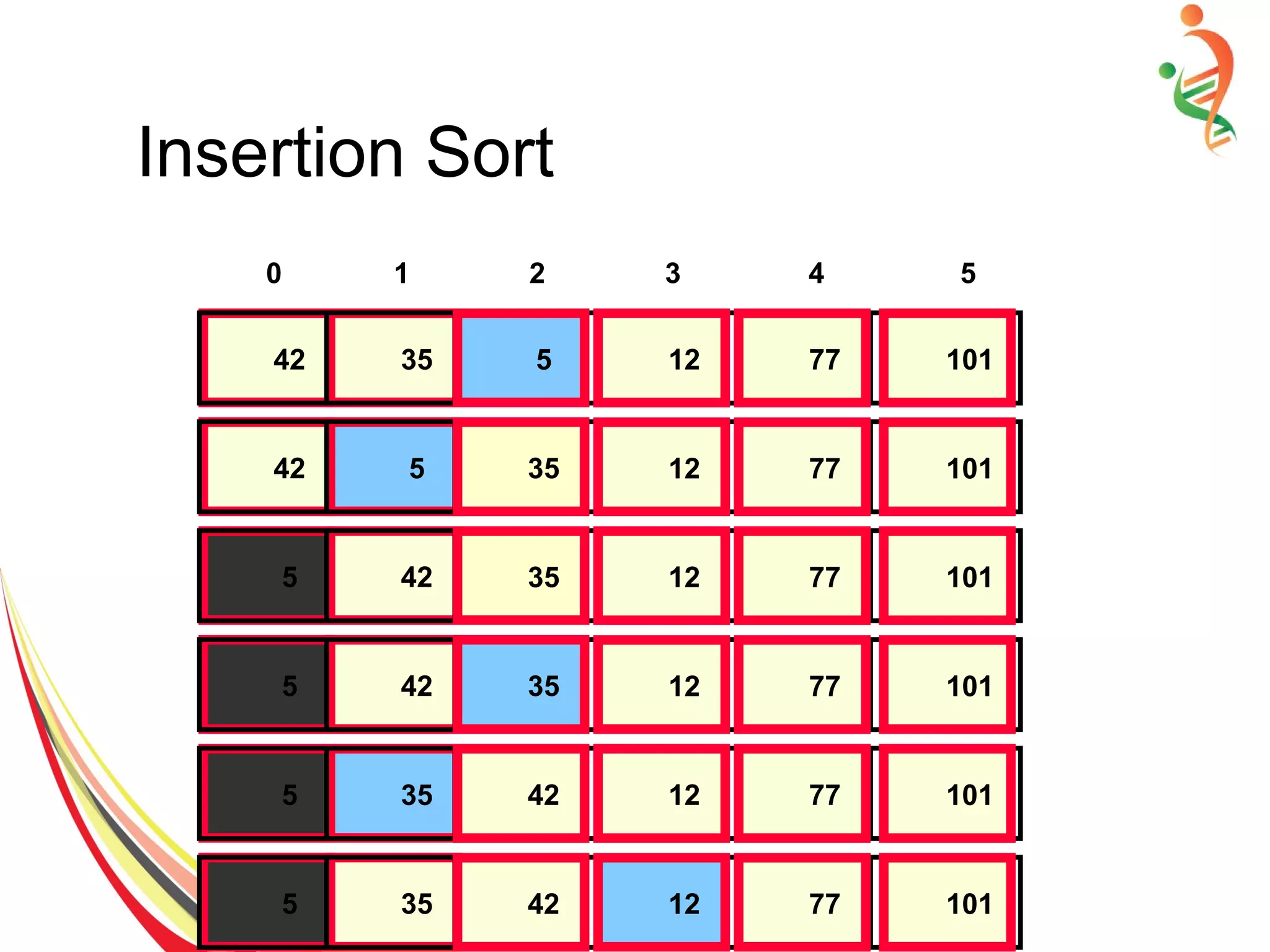 Insertion Sort
42 35 51235 1015 12 77 101
42 5 51235 10135 12 77 101
5 42 51235 10135 12 77 101
5 42 51235 10135 12 77 101
5 35 51235 10142 12 77 101
5 35 51235 10142 12 77 101
0 1 2 3 4 5
 